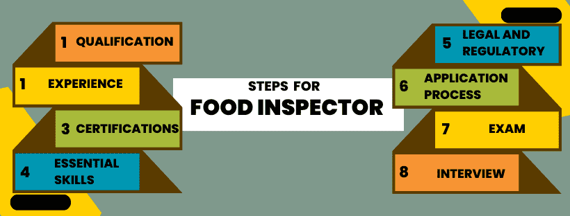 Steps for Food Inspector Kaise Bane